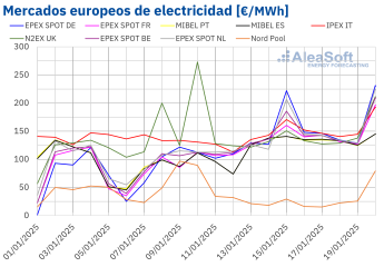 AleaSoft: La fotovoltaica marca récords, pero el frío y los precios del CO2 encarecen los mercados europeos