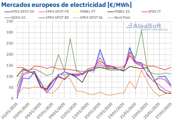 AleaSoft: Menos demanda y la eólica bajan los precios de mercados europeos, pero siguen sobre los 100€/MWh
