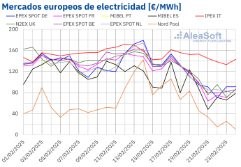 AleaSoft: La caída de los precios del gas y CO2 relaja la presión sobre los mercados eléctricos europeos