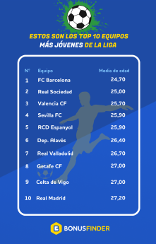 BonusFinder desvela cuáles son los equipos más jóvenes de La Liga