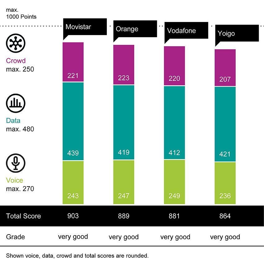 Movistar gana el connect Mobile Network Test España 2025