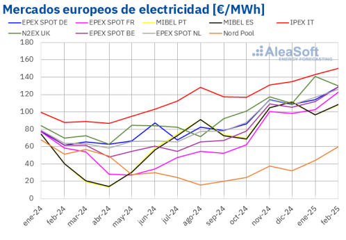 AleaSoft: Los precios de los mercados eléctricos europeos subieron en febrero por el gas y menos eólica