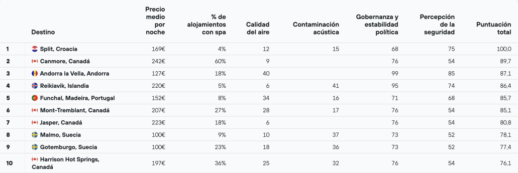 23 ciudades españolas entre las mejores del mundo para el turismo del sueño según la nueva guía de KAYAK
