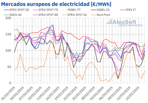 AleaSoft: Temperaturas bajas y menos renovables mantienen precios de mercados europeos sobre los 100 €/MWh