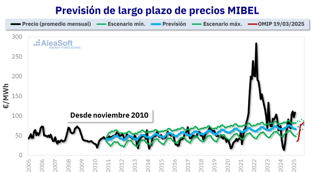 AleaSoft: "Veremos episodios frecuentes de precios bajos o negativos de la electricidad durante la primavera"