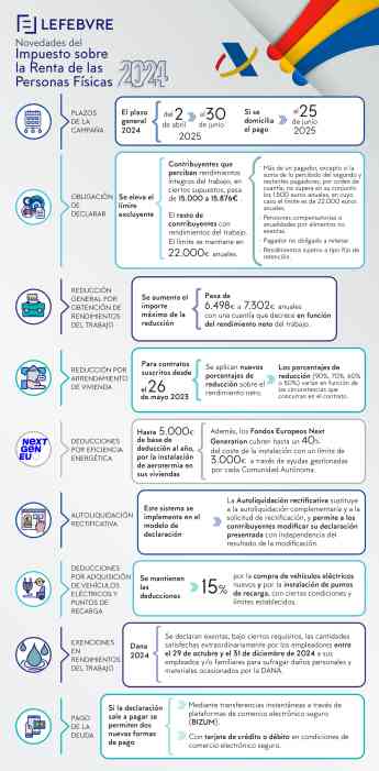 Lefebvre detalla en una infografía las principales novedades de la Campaña de la Declaración de la Renta 2024