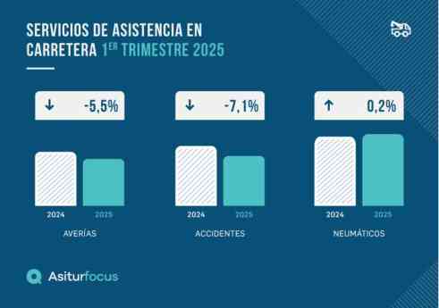 Los servicios de asistencia en carretera registran descensos en el primer trimestre