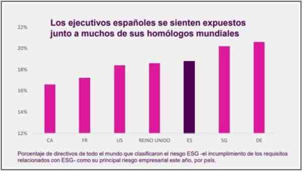Solo un 19% de los directivos españoles percibe los riesgos climáticos como su mayor preocupación empresarial