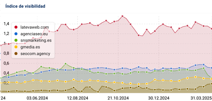 Marketing4all revela el Top 5 de Agencias SEO en Barcelona para 2025
