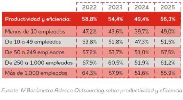 El nivel de productividad y eficiencia medio de la empresa en España sube 6,9 puntos respecto a 2024 y se sitúa en 56,3 puntos sobre 100