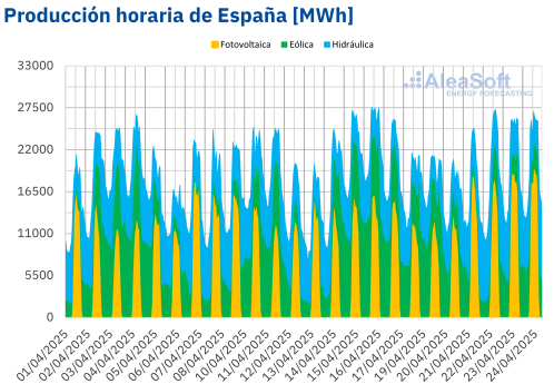 AleaSoft: la Semana Santa que marcó un antes y un después en el sistema eléctrico español