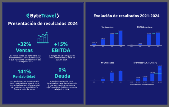 Bytetravel aumenta su facturación un 32% en 2024