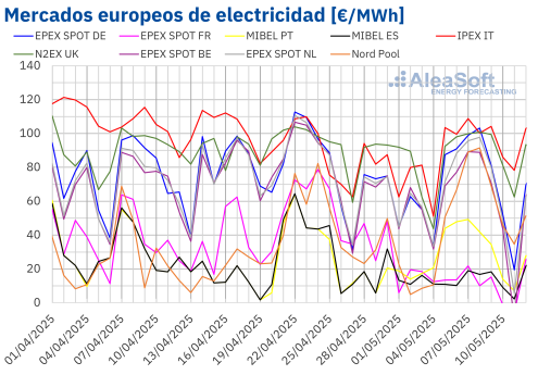 AleaSoft: Los precios de mercados eléctricos europeos subieron, pero registraron negativos el fin de semana