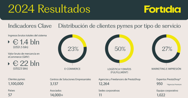 Resultados Fortidia 2024: nueva identidad y expansión internacional