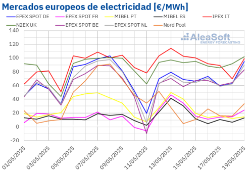 AleaSoft: Renovables y menor demanda moderan los precios de los mercados europeos pese al alza de gas y CO2