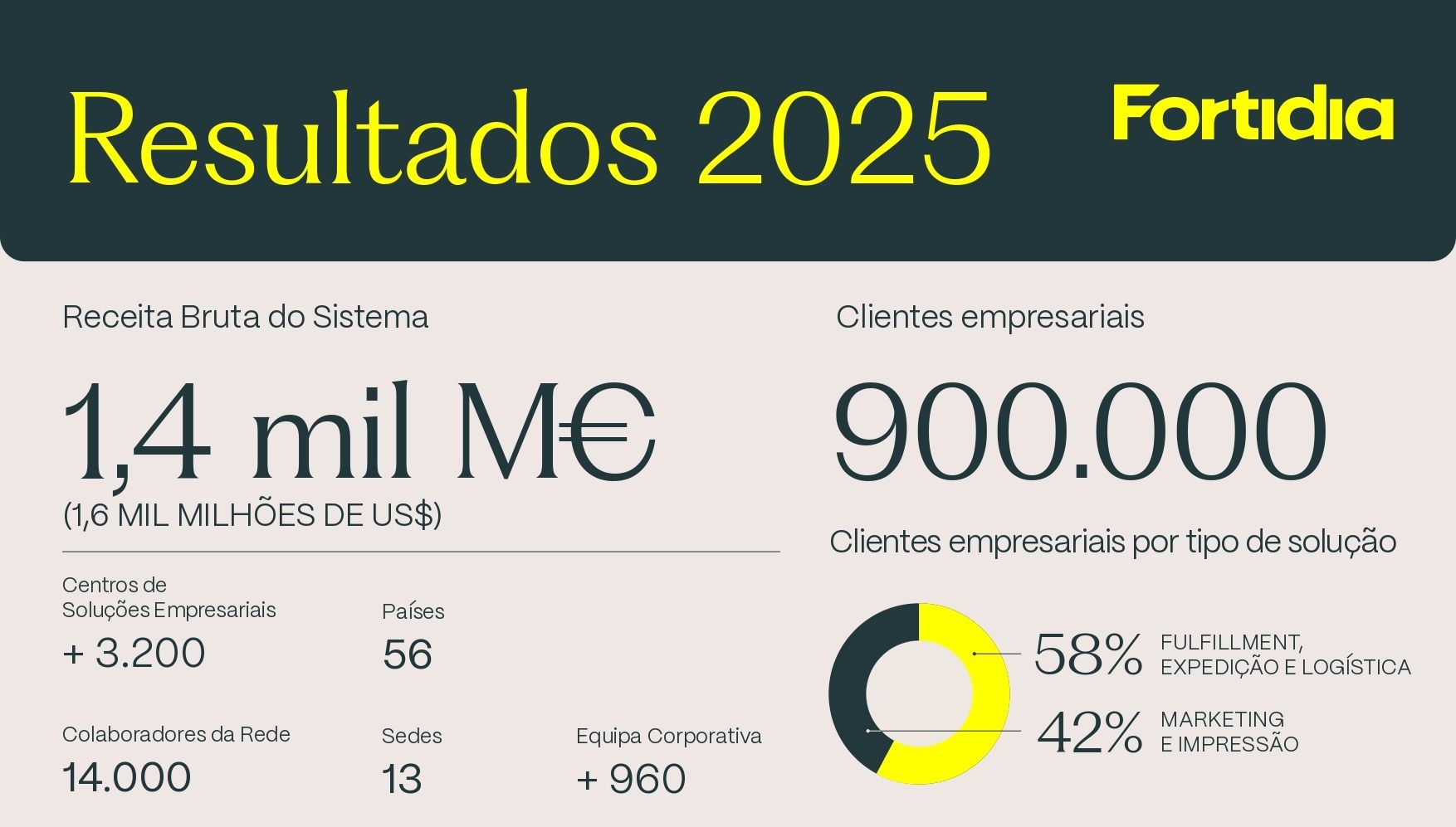 Resultados Fortidia 2025: expansão internacional e fortalecimento da plataforma global