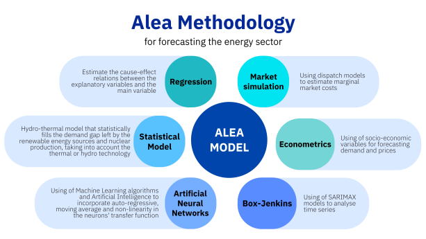 AleaSoft: Metodologías de previsión en energía: ciencia y tecnología al servicio del sector