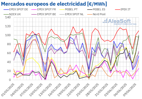 AleaSoft: Junio arranca con aumentos de precios de mercados y récords de fotovoltaica y eólica en Europa