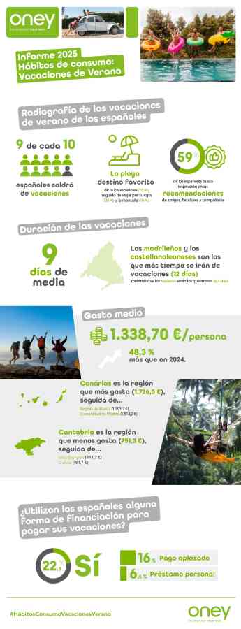 Vacaciones de verano 2025: 9 días, en la playa y con un gasto de 1.339 €, un 48% más que en 2024