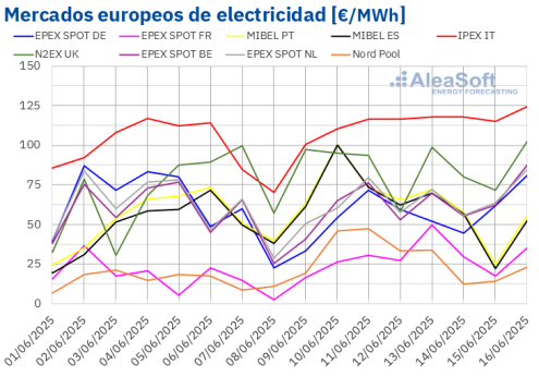 AleaSoft: Futuros de gas y CO₂ marcan máximos desde abril y presionan al alza precios de mercados europeos