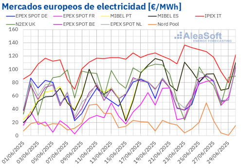 AleaSoft: Renovables y menores precios de gas y CO2 bajan los precios de los mercados eléctricos europeos