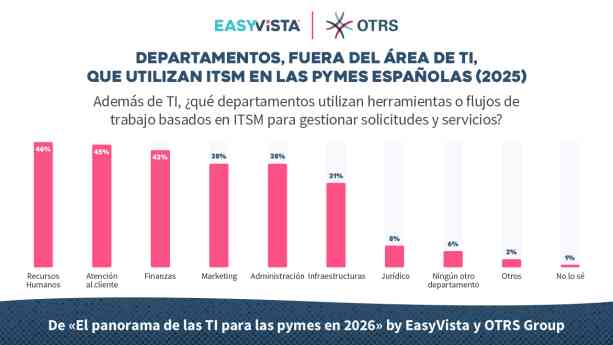 Solo el 9% de las PYMES españolas han alcanzado la madurez en ITSM, según EasyVista