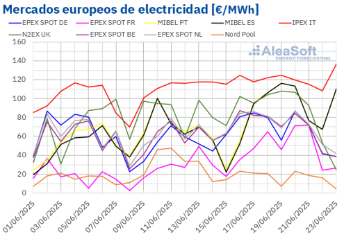 AleaSoft: los mercados europeos empiezan a dejar atrás los precios de la primavera por temperaturas y gas