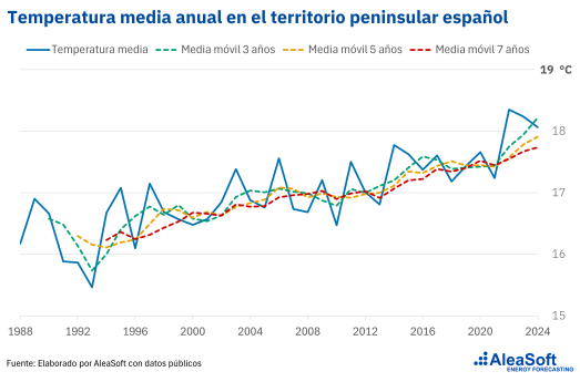 AleaSoft: La ola de calor anticipa un verano con alta demanda de electricidad y precios presionados al alza