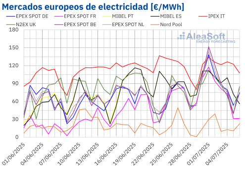 AleaSoft: La ola de calor impulsa los precios en los mercados europeos en la primera semana de julio