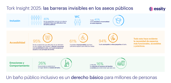 El 40% de los españoles convive con alguna condición física que dificulta el uso de aseos públicos