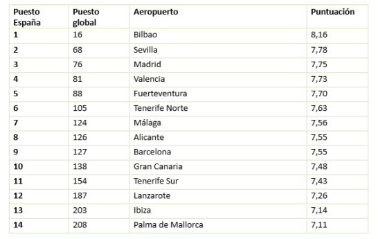 AirHelp Score 2025: 14 aeropuertos españoles, en el ranking de los mejores del mundo