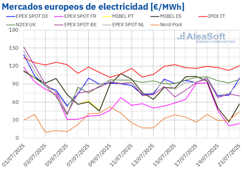 AleaSoft: Los mercados europeos se mantienen tranquilos mientras la fotovoltaica bate récords en Iberia