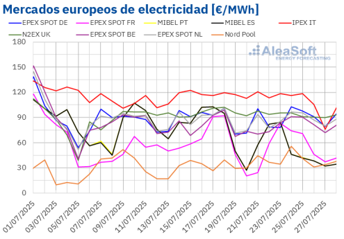AleaSoft: Los mercados eléctricos europeos caen en la cuarta semana de julio con más eólica y menos solar