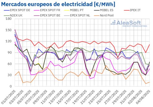 AleaSoft: los precios en los mercados eléctricos europeos caen a finales de julio con una mayor producción solar y eólica