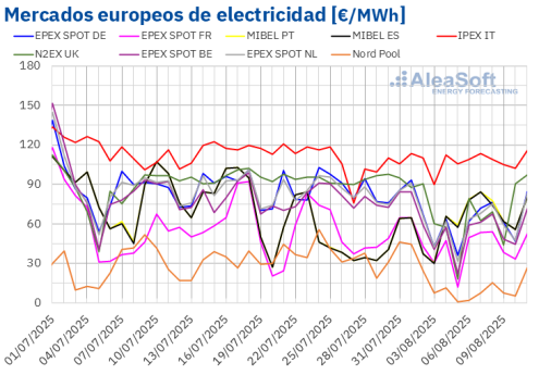 AleaSoft: los mercados eléctricos europeos empiezan agosto con más fotovoltaica, menos demanda y precios más bajos