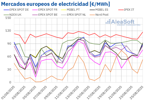 AleaSoft: Caen los precios de los mercados eléctricos europeos por el fin de la ola de calor y más eólica
