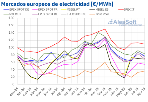 AleaSoft: Agosto deja precios más bajos en los mercados europeos por menor demanda y gas en mínimos anuales
