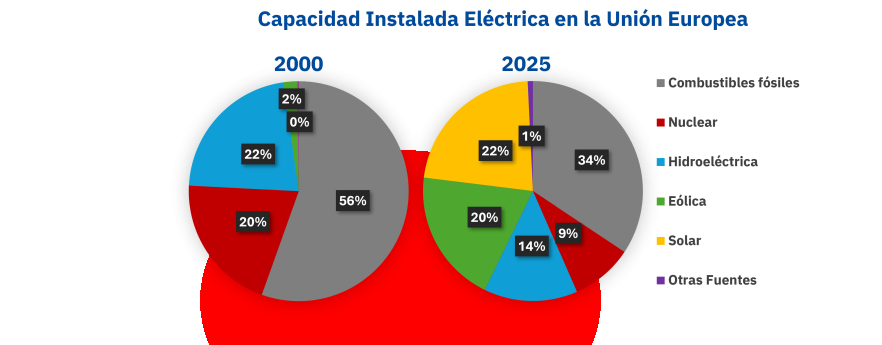 AleaSoft: el sistema eléctrico en evolución: visión general del cambio de paradigma energético