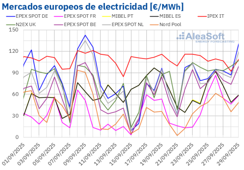 AleaSoft: la llegada del otoño trae precios más altos en los mercados eléctricos europeos