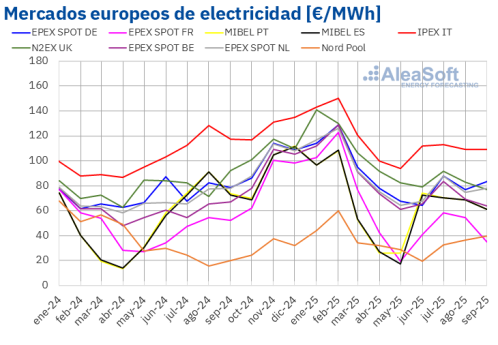 AleaSoft: Récords de fotovoltaica en el tercer trimestre y precios que repuntan en los mercados europeos