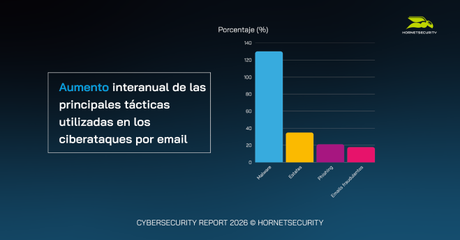 Según un estudio de Hornetsecurity, los ataques de malware han crecido un 131% en 2025 