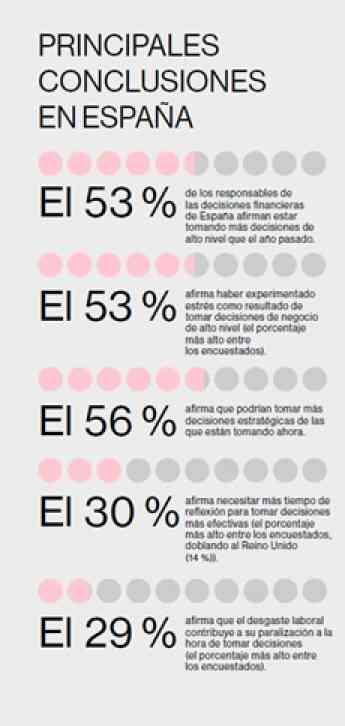 La mitad de los directores financieros en España son incapaces de tomar decisiones por el burnout