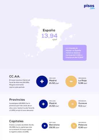 El precio medio del alquiler sube un 17,24% frente al año pasado