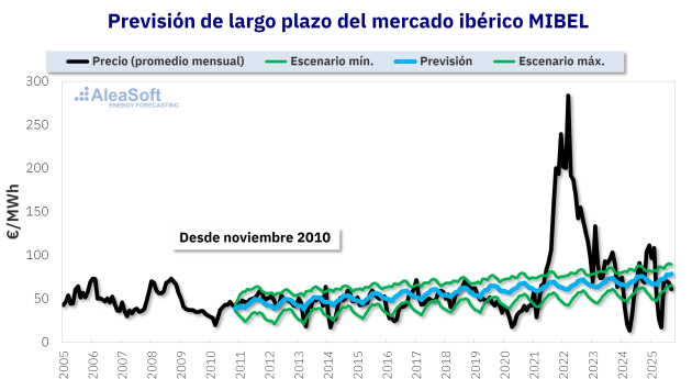 AleaSoft: en hibridación de FV con baterías los ingresos pueden aumentar en un 40%