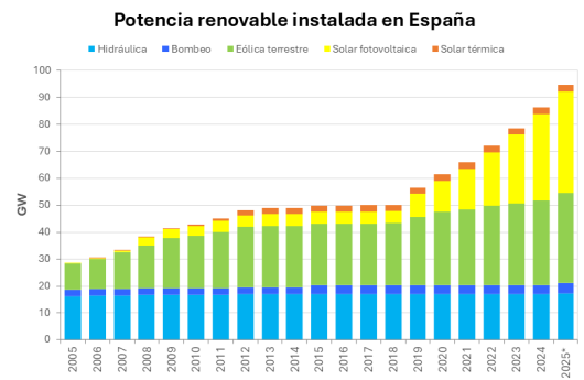 AleaSoft: el sistema eléctrico en evolución, la llegada de las renovables