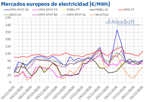 AleaSoft: el Black Friday no aplica a los mercados eléctricos europeos que mantienen los precios altos