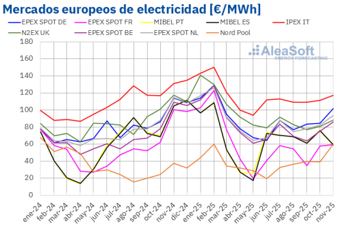 AleaSoft: Los precios de mercados europeos repuntan en noviembre, con el CO2 al alza y el gas en mínimos