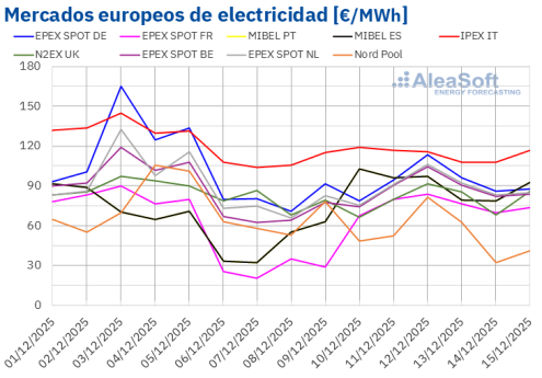 AleaSoft: Los mercados europeos vuelven a registrar descensos de precios en un contexto de gas a la baja