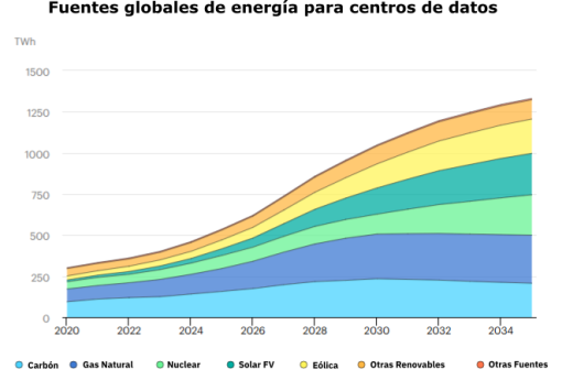 AleaSoft: los Data Centers y el futuro de la demanda eléctrica