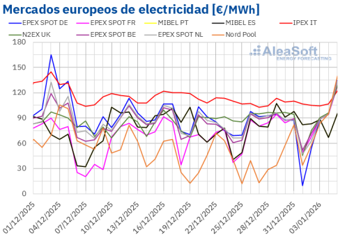 AleaSoft: Subidas moderadas en los precios de mercados europeos por mayor demanda y precios de gas y CO2